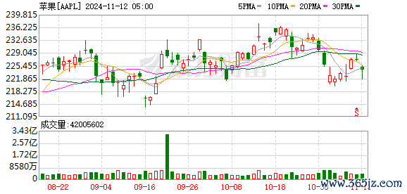 K图 AAPL_0